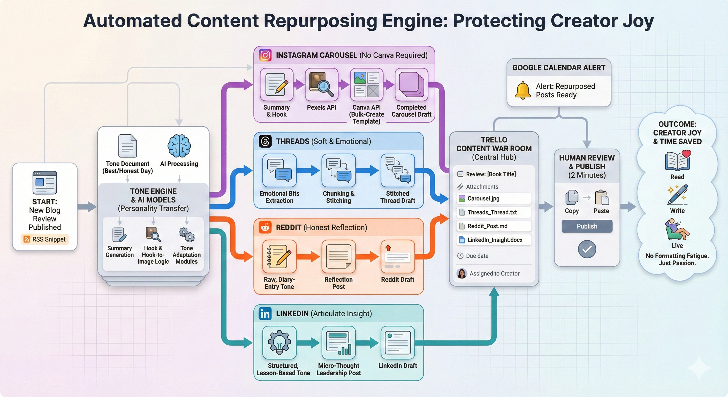 content-repurposing-system-arsachdeva